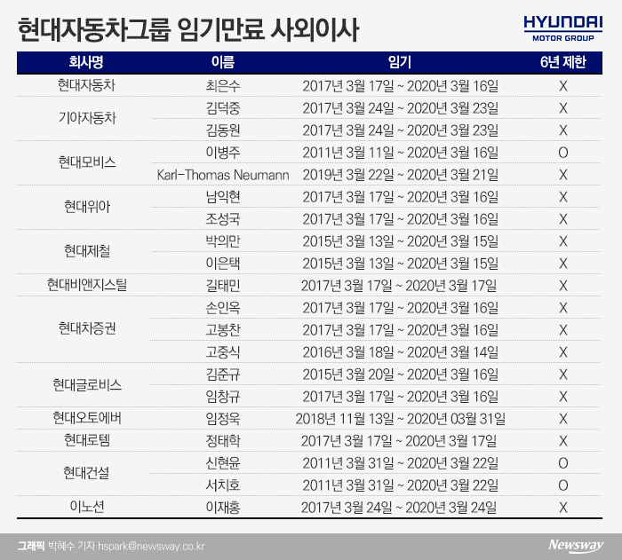 현대차그룹, 현대모비스·현대건설 교체 불가피 기사의 사진