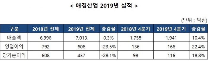 사진=애경산업