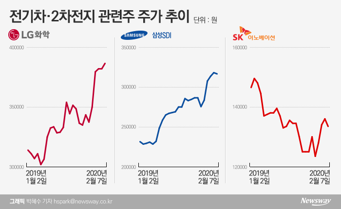 테슬라 뛰는데···국내 배터리 3사 누가 가장 매력있나? 기사의 사진