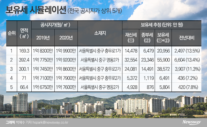 공시지가 1위 ‘명동 네이처리퍼블릭’ 보유세 2억원 추산 기사의 사진