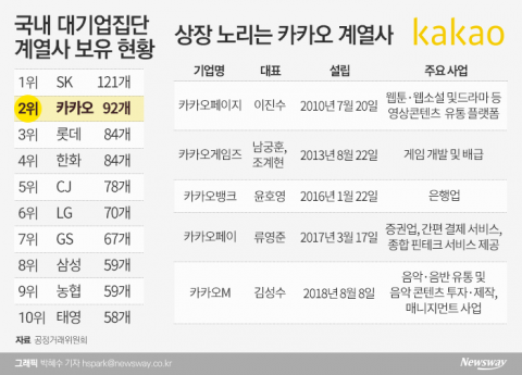 3개월새 계열사 9개 늘린 카카오···올해는 ‘상장 러시’