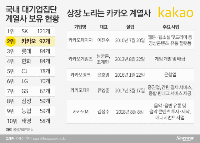 3개월새 계열사 9개 늘린 카카오···올해는 ‘상장 러시’ 기사의 사진
