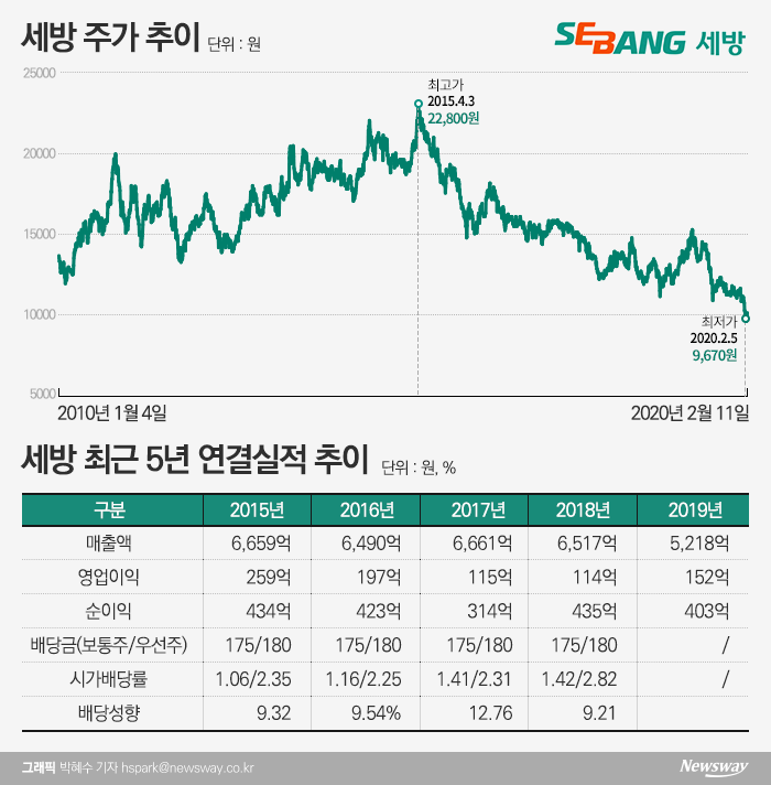 “차라리 상폐해라”···‘짠물배당’에 12년만에 최저가 추락한 세방 기사의 사진