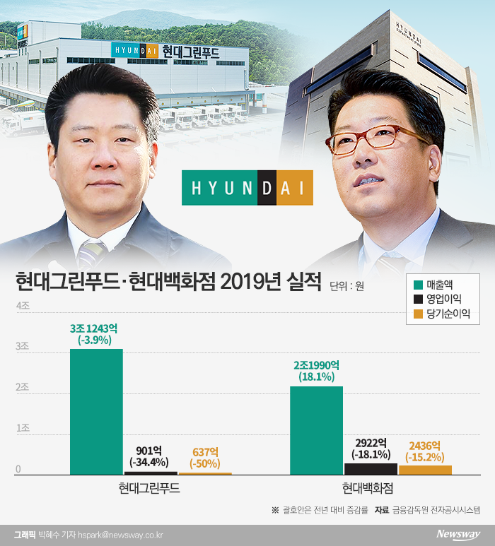 현대百그룹, 실적부진에 고민···올해 반등 성공할까 기사의 사진