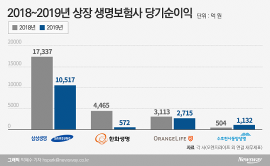 2018~2019년 상장 생명보험사 당기순이익. 그래픽=박혜수 기자