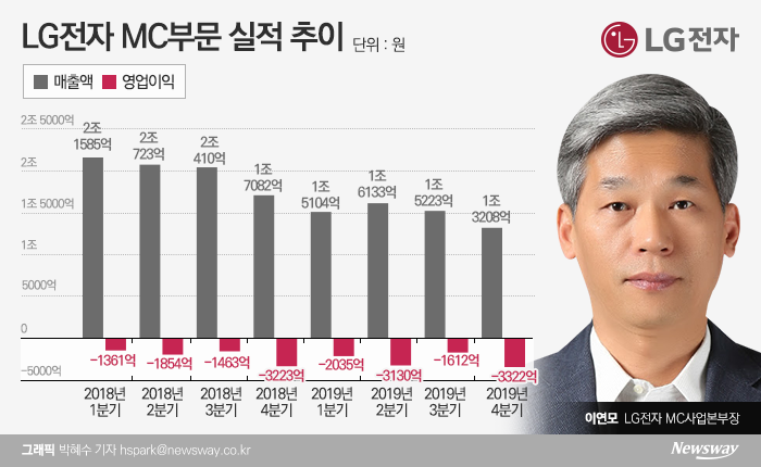 LG폰 ‘적자 줄이기’ 선언한 이연모···올해 턴어라운드 ‘올인’ 기사의 사진