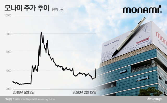 모나미, ‘지소미아 폐기’ 언급에 6개월 만에 상한가 기사의 사진