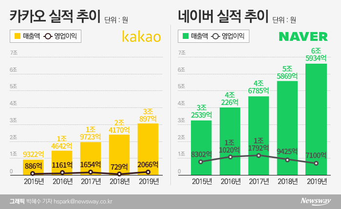 사상최대 매출 네이버-카카오, 올해 테크핀 공략 ‘올인’ 기사의 사진