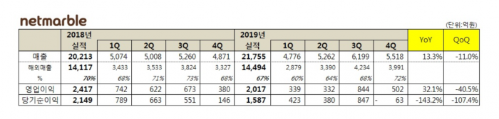 (사진-넷마블)