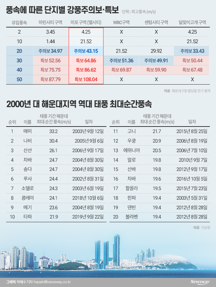  부산 엘시티 강풍에도 안전 괜찮을까? 기사의 사진
