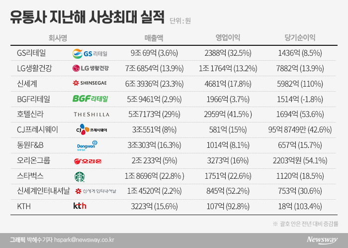 불황이라고?..유통업계 사상최대 실적 봇물 기사의 사진