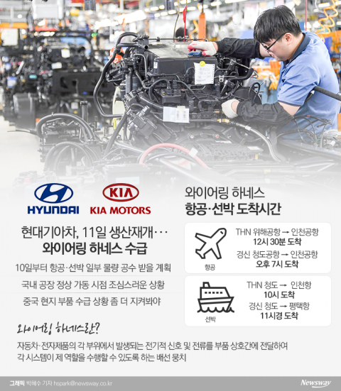 현대차, ‘울산·아산공장’ 가동···‘제네시스 GV80·그랜저’ 다시 만든다(종합)