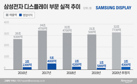 갤럭시 S20·Z플립 호평에 삼성디스플레이 웃는 까닭