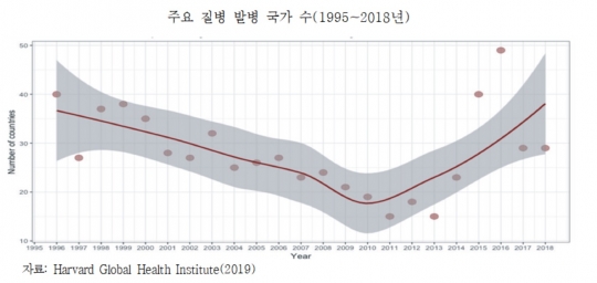 주요 질병 발병 국가 수. 자료=보험연구원