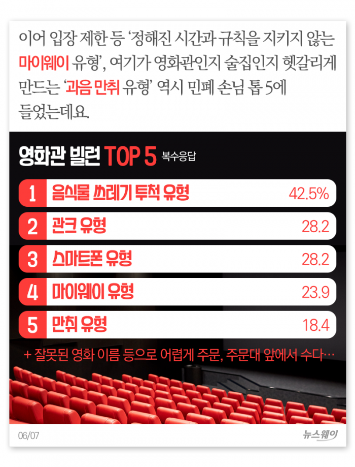 알바생이 뽑은 ‘영화관 빌런 5’···혹시 당신도? 기사의 사진