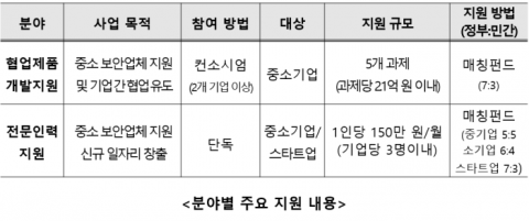KISA, 중소기업 협업 지원으로 정보보호산업 경쟁력 강화