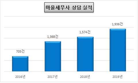 인천시, 마을세무사 62명 위촉·운영...“세금고민 무료 상담하세요”
