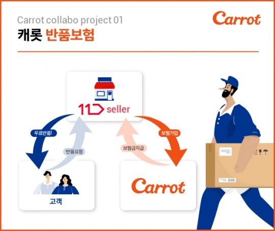 캐롯손해보험은 인터넷쇼핑몰 ‘11번가’에 입점한 판매자를 대상으로 반품보험을 판매한다. 사진=캐롯손해보험