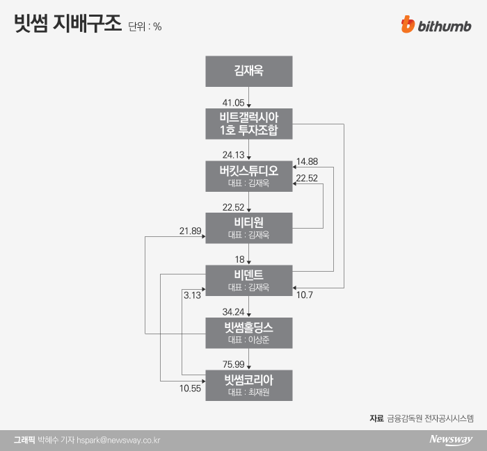 이번엔 김재욱이 발목잡혔다···‘빗썸 쟁탈전’ 점입가경 기사의 사진