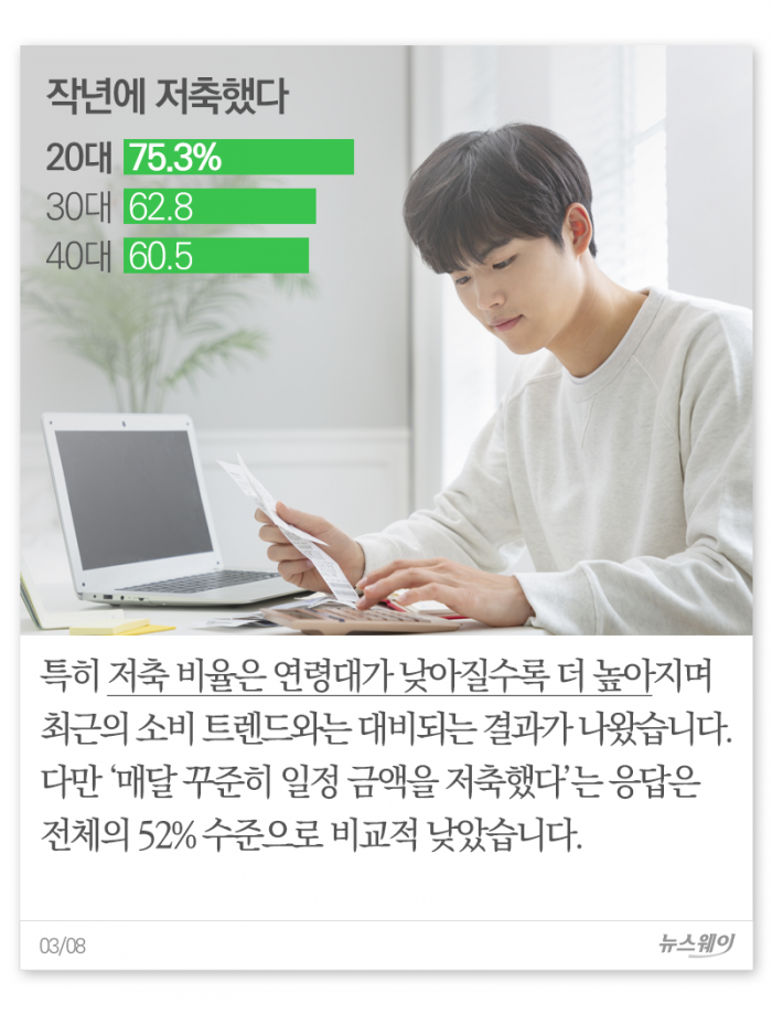 ‘다들 얼마를 모았을까?’ 직장인 지난해 저축액 살펴보니 기사의 사진