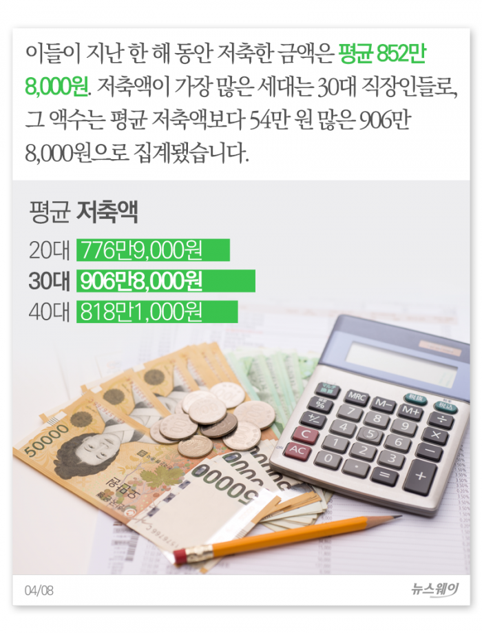 ‘다들 얼마를 모았을까?’ 직장인 지난해 저축액 살펴보니 기사의 사진