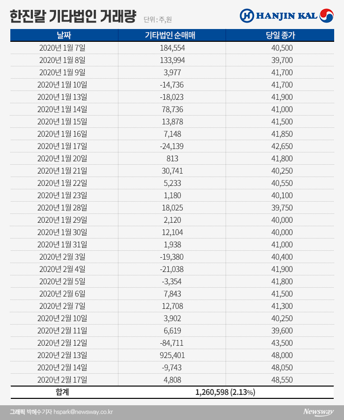 한진칼, ‘-8.28%→+2.57%’···기타법인 매수로 극적 반등 기사의 사진