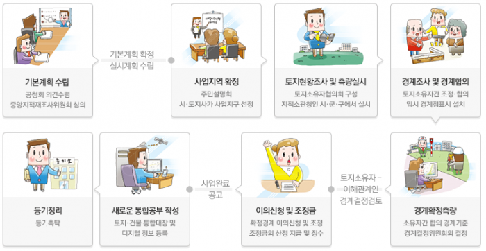 지적재조사 추진절차