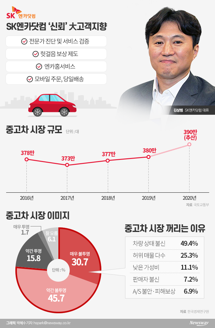 김상범 대표는 지난 2014년 엔카닷컴 출범 이후 대표로 선임되며 6년 동안 비약적인 발전을 일군 장본인이다. 김 대표는 글로벌 컨설팅 회사인 맥킨지에서 전략 및 기획 전문가로 통한다.