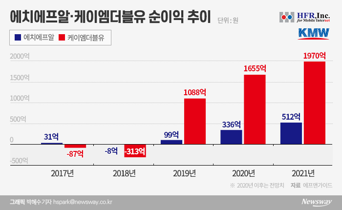美 훈풍에 날개단 5G주···에치에프알·케이엠더블유 ‘훨훨’ 기사의 사진