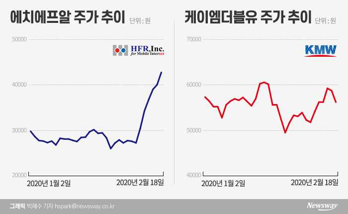 美 훈풍에 날개단 5G주···에치에프알·케이엠더블유 ‘훨훨’ 기사의 사진