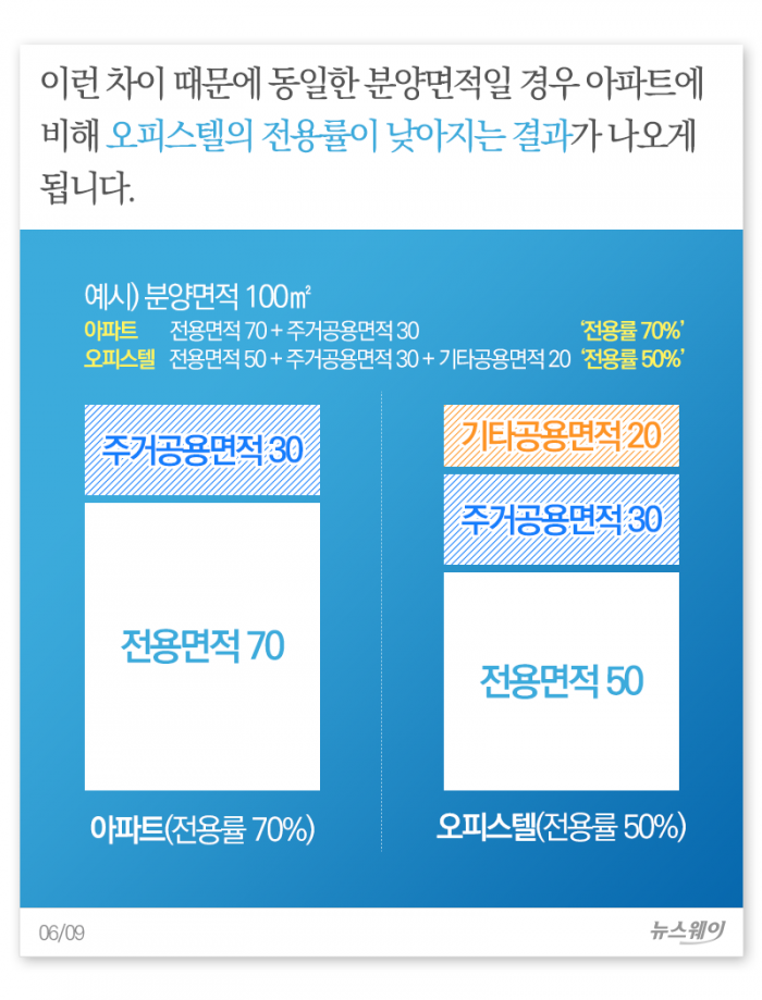 아파트-오피스텔, 같은 평수인데 달라 보여···왜? 기사의 사진
