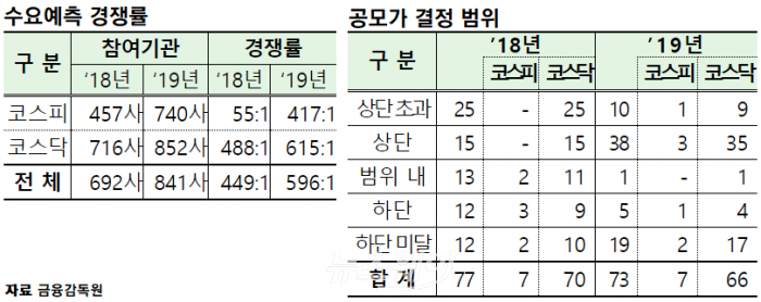 작년 IPO 수요예측 경쟁률 596대1···연말 종가 수익률은 부진 기사의 사진