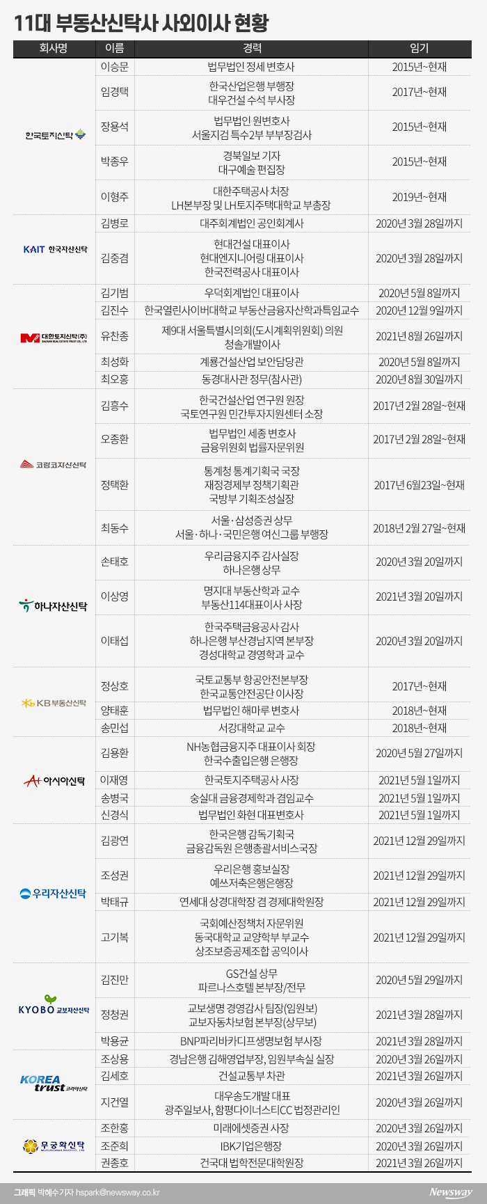 부동산신탁사 사외이사 관료·공공기관 출신 선호 뚜렷 기사의 사진