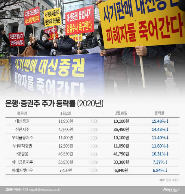 라임사태에 은행·증권주 ‘날벼락’···신한지주·대신證 15%↓ 기사의 사진