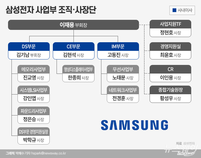 삼성전자 이사회가 이상훈 전 의장이 사임하면서 새 진용 짜기에 돌입했다. 현재 사내이사 3명, 사외이사 6명 구성이어서 사장단 인사 가운데 1명이 이사회에 합류할 가능성이 높아졌다.