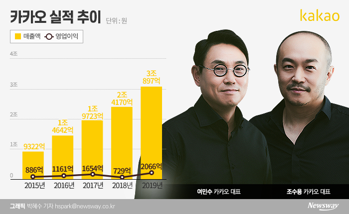 여민수·조수용 카카오 공동대표, 역대급 실적에 첫 연임 기사의 사진