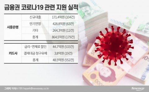 금융권, “임대료 인하·대출 기한 연장” 지원 총력