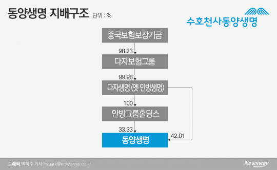 동양생명 지배구조. 그래픽=박혜수 기자