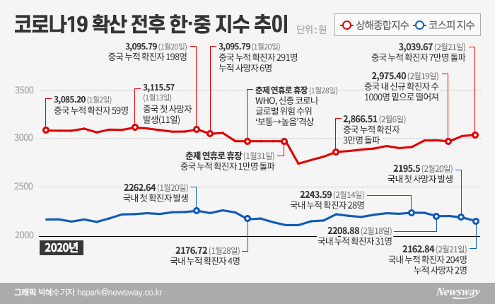 중국보다 더 빠진 코스피···증권가 “아직 괜찮다” 기사의 사진