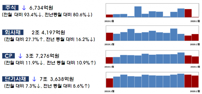 1월 기업 직접금융 조달실적 증가···주식·회사채 18.5%↑ 기사의 사진