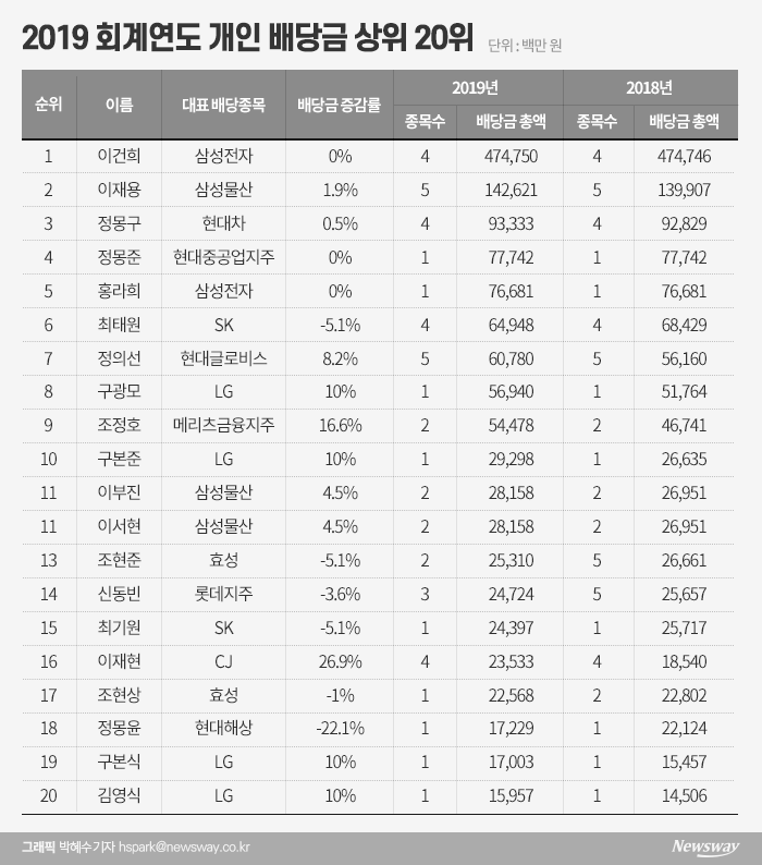 이건희·이재용 부자 배당 1·2위 ‘굳건’···총 배당금 6174억원 기사의 사진