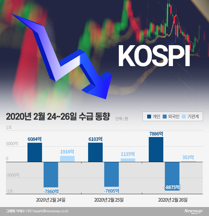 외국인의 잔인한 매도, 벌써 사흘째 기사의 사진