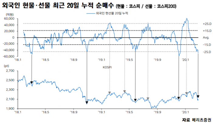 “외국인 수급 과매도 상태···순매수 전환 타이밍 임박” 기사의 사진