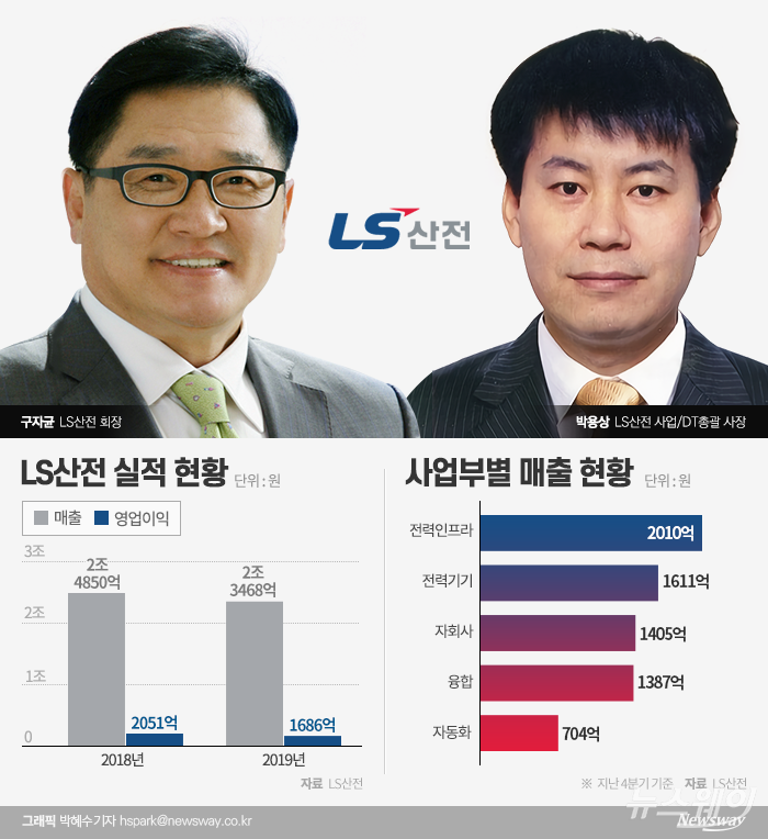 LS산전 4분기 사업부별 매출액은 연결조정 전 수치로 연결대상 회사의 매출 단순 합계다. LS산전 실적에 편입되는 자회사로는 LS메탈, LS메카피온, LS사우타, 대련법인, 무석법인, 베트남법인 등이 있다.