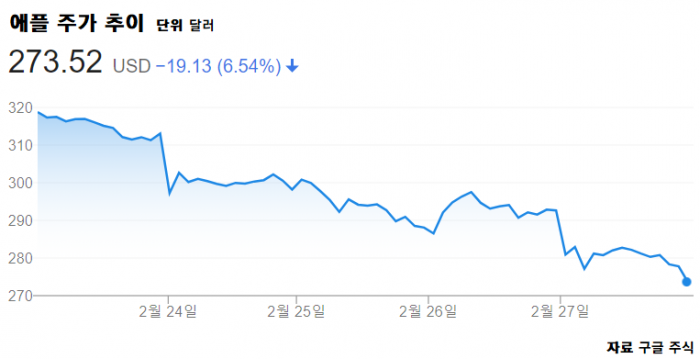‘코로나 패닉’ 확산···FAANG·테슬라 주가 ‘와르르’ 기사의 사진