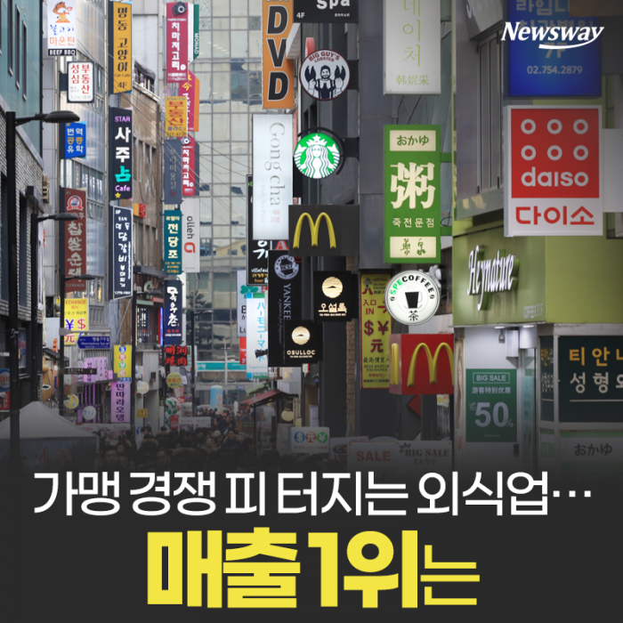 가맹 경쟁 피 터지는 외식업···매출 1위 업종은? 기사의 사진