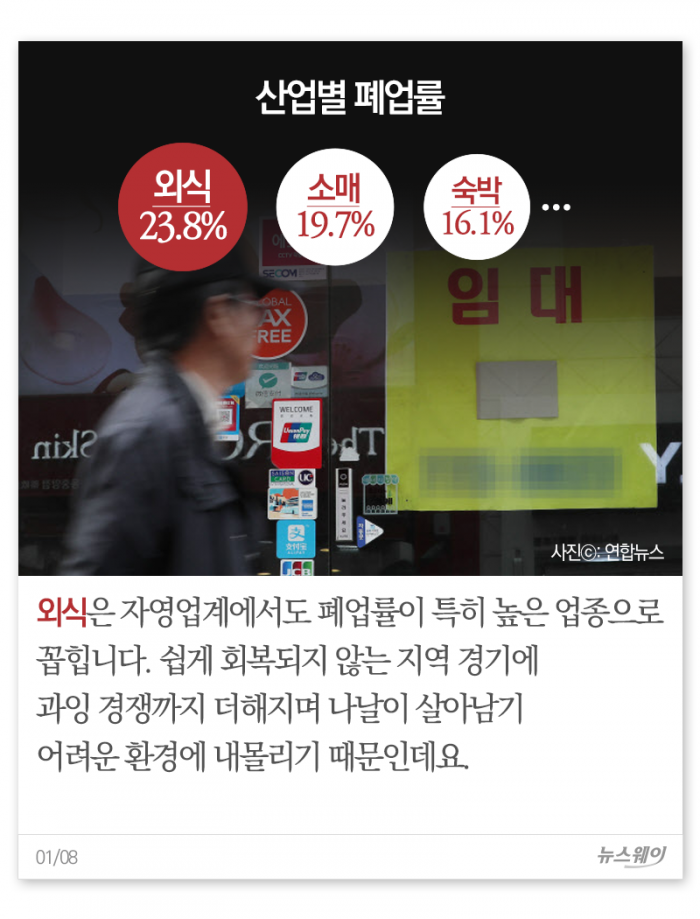 가맹 경쟁 피 터지는 외식업···매출 1위 업종은? 기사의 사진