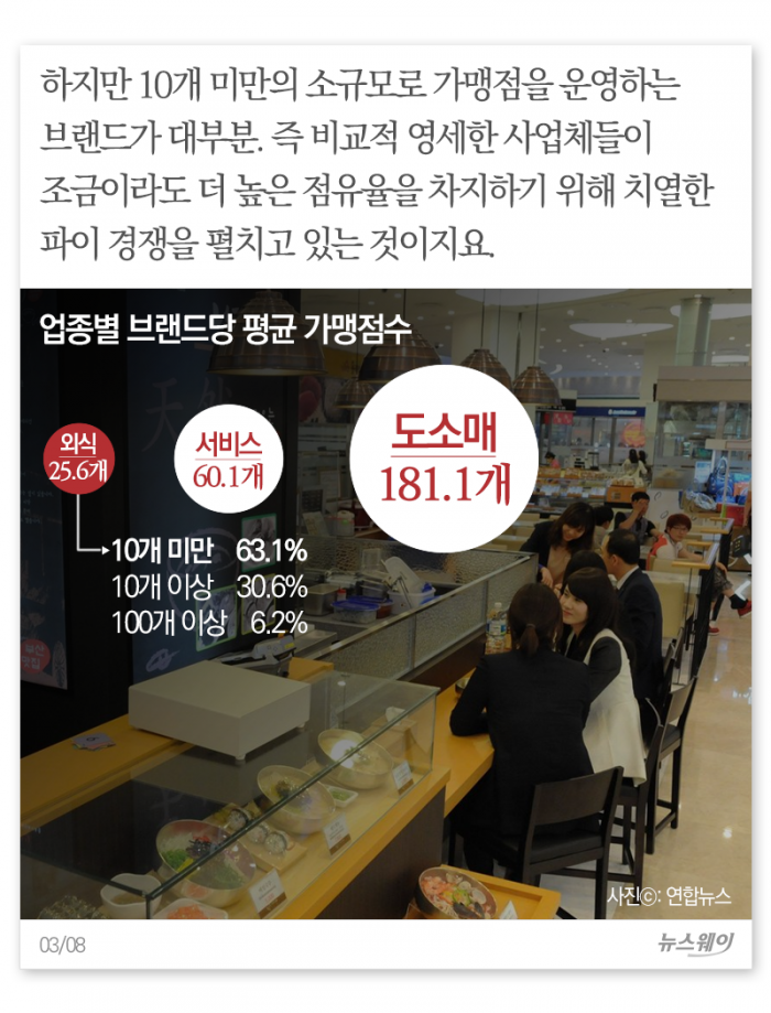 가맹 경쟁 피 터지는 외식업···매출 1위 업종은? 기사의 사진