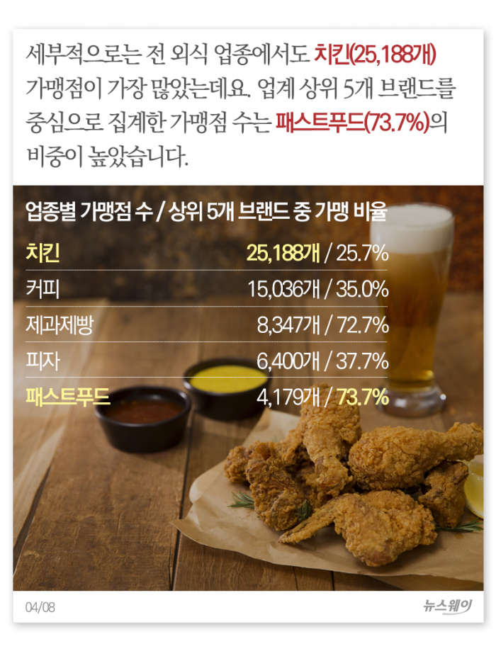 가맹 경쟁 피 터지는 외식업···매출 1위 업종은? 기사의 사진