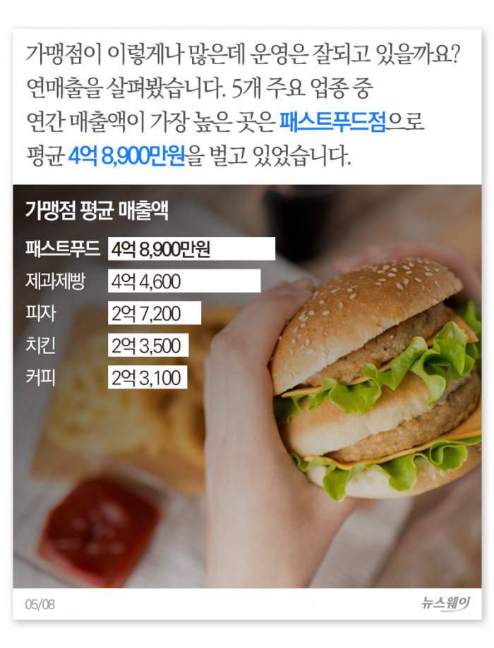 가맹 경쟁 피 터지는 외식업···매출 1위 업종은? 기사의 사진